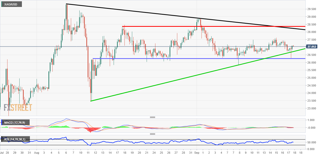Silver Technical Chart Pattern